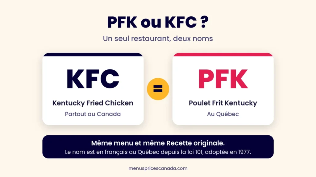 PFK et KFC sont le même restaurant, appelé Poulet Frit Kentucky au Québec depuis la loi 101
