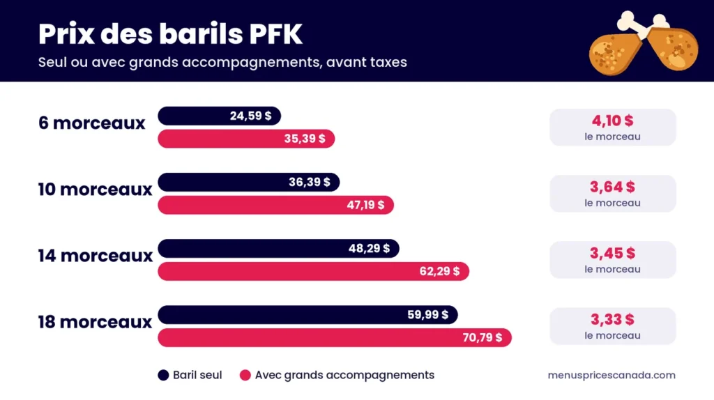 Prix des barils PFK de 6, 10, 14 et 18 morceaux, seuls ou avec grands accompagnements, et prix par morceau