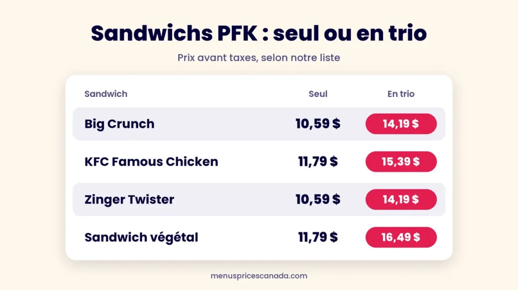 Prix des sandwichs PFK seuls ou en trio : Big Crunch, KFC Famous Chicken, Zinger Twister et sandwich végétal